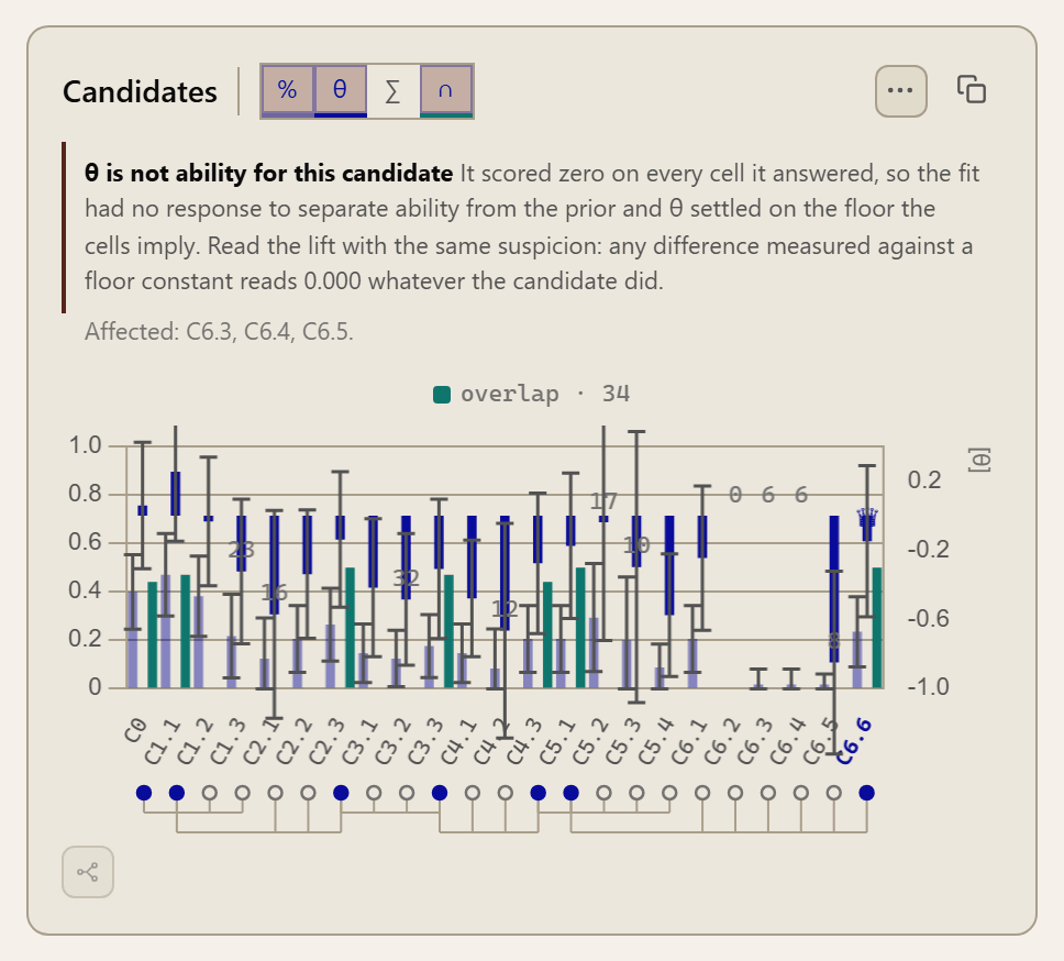 The candidates chart: every candidate of the campaign with accuracy, ability and overlap, intervals drawn, and a served caveat above it